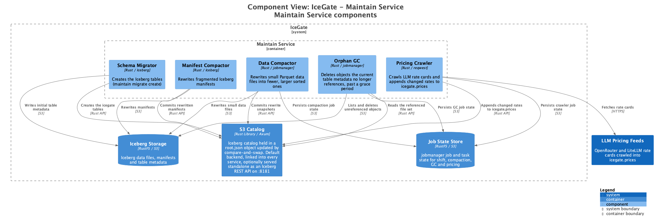 Composants Maintain